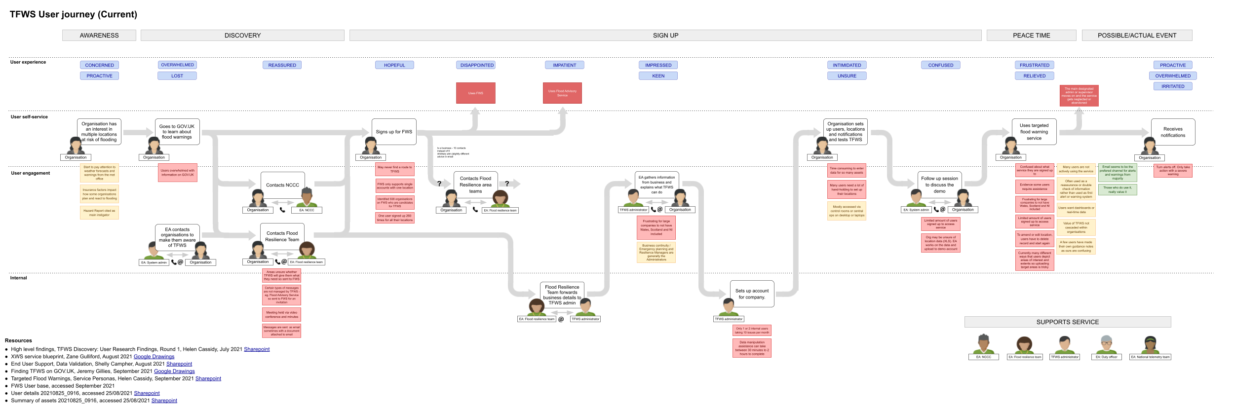 Current TFWS journey map with service stages, user emotions, pain points, and internal teams.