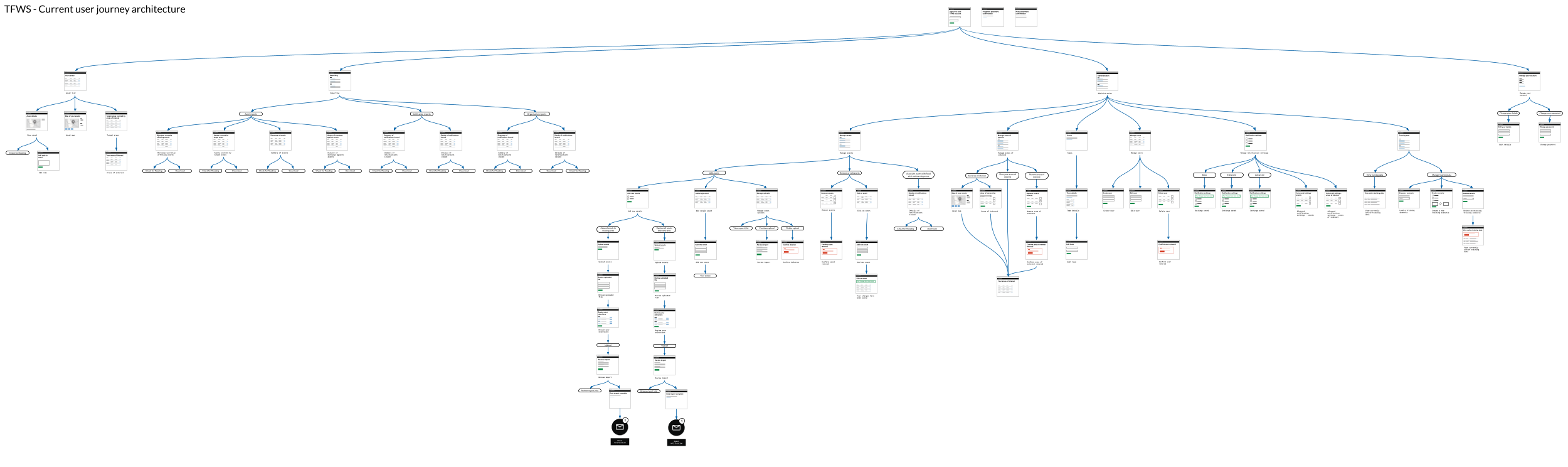 TFWS sign-up and account setup architecture map with branching flows and support paths.