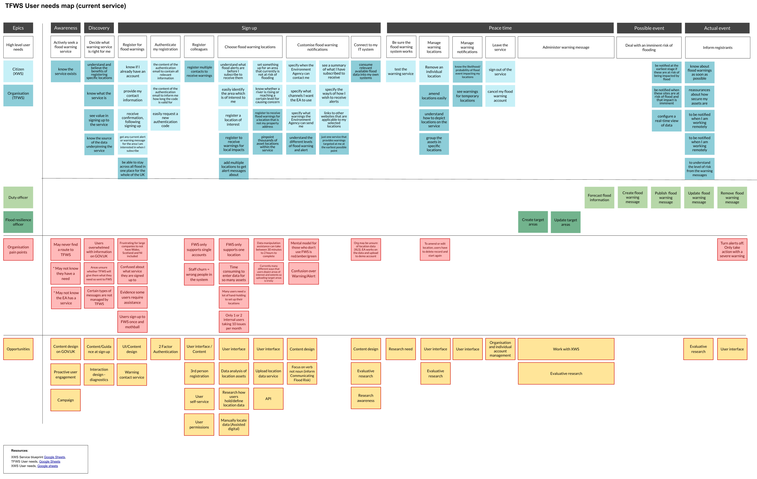 Current TFWS user needs map with citizen and organisation needs, pain points, and opportunities.