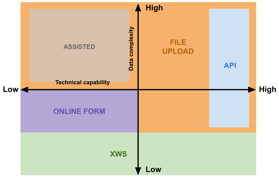 Matrix mapping assisted, online form, file upload, API, and XWS by capability and complexity.
