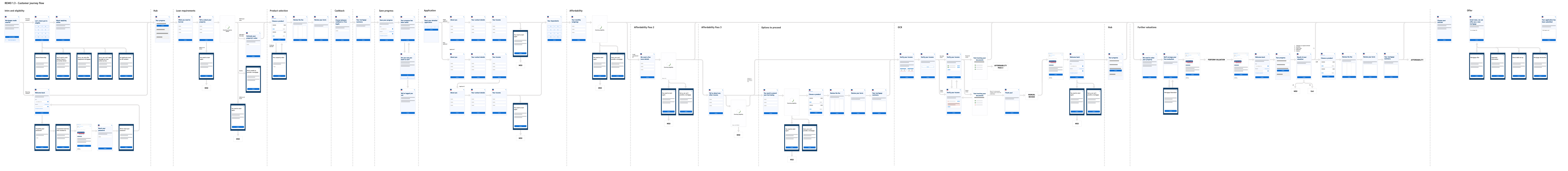 End-to-end remortgage journey flow showing where further valuations fit into the application.