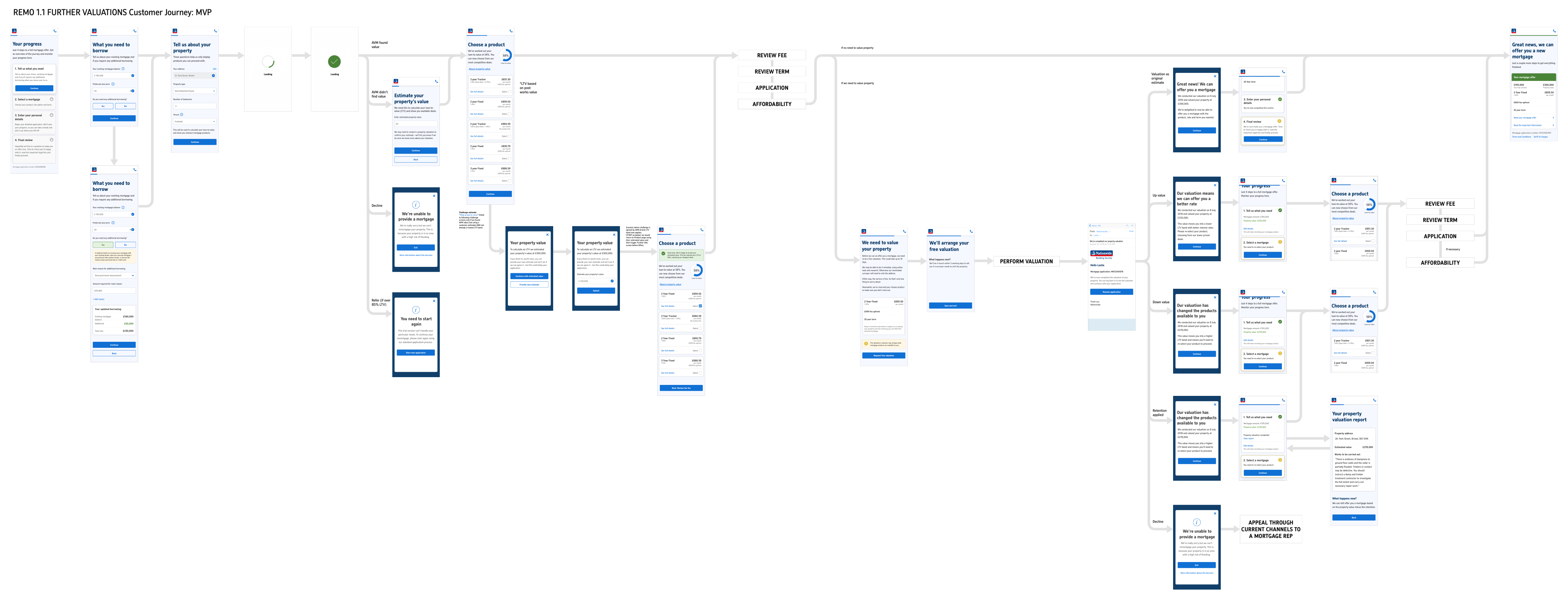 Nationwide further valuations MVP journey map with outcomes, product choices, review, and appeals.