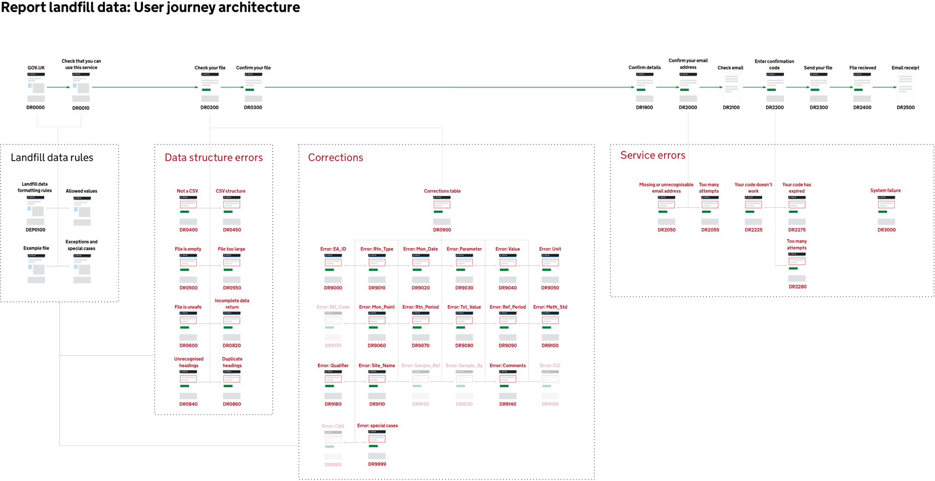 Landfill data service blueprint covering checks, upload, validation, corrections, and receipt.