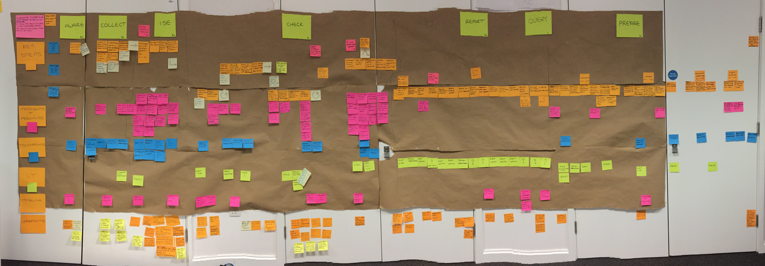 Wall-sized landfill experience map with stages, touchpoints, emotions, IT, and opportunities.